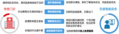 百度早已动手正在聪慧医疗范畴布